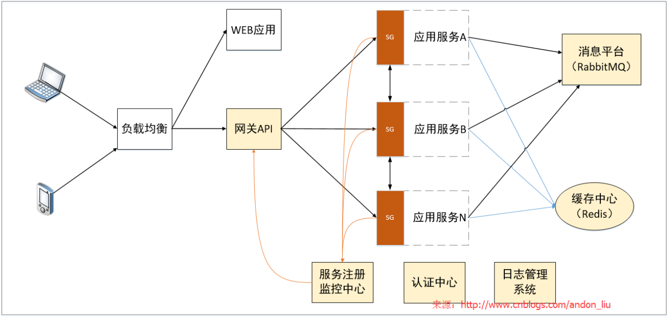 .Net微服务架构