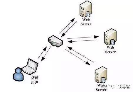 那些NB哄哄的负载均衡算法到底是什么样子的？