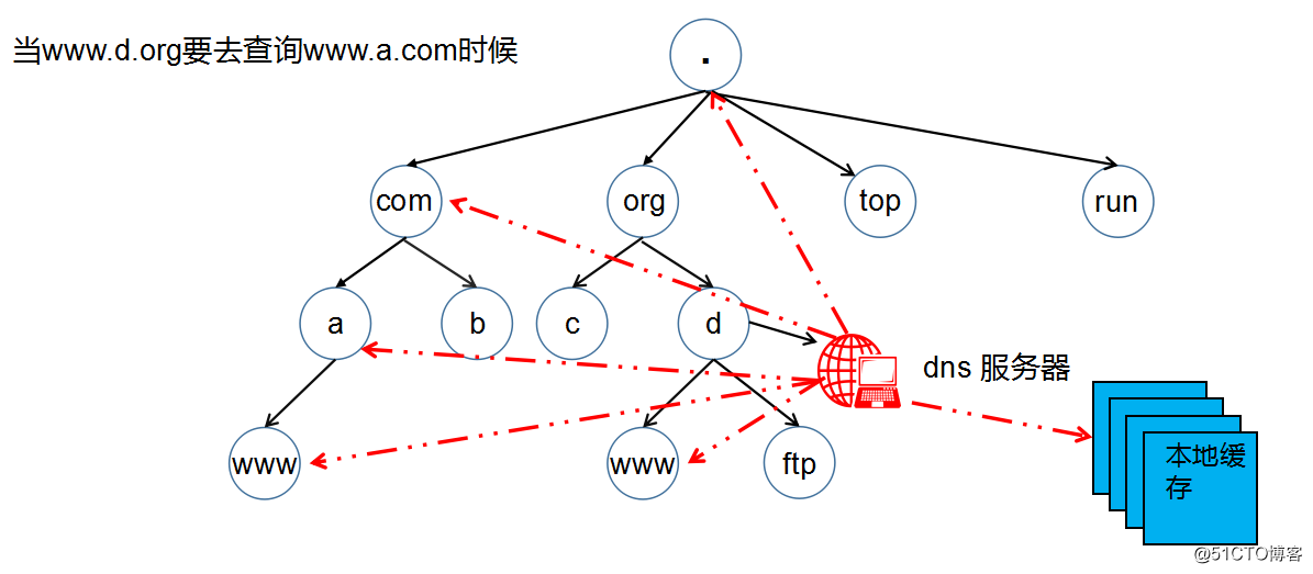 DNS 服务器--从入门到放弃