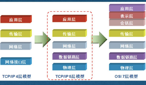 网络知识汇总