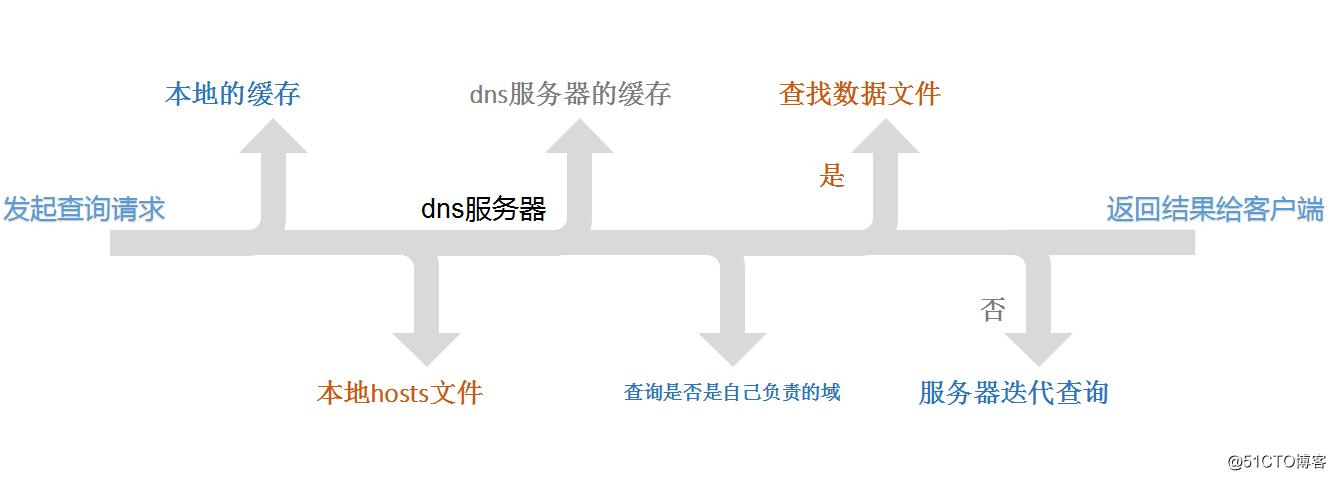 DNS 服务器--从入门到放弃