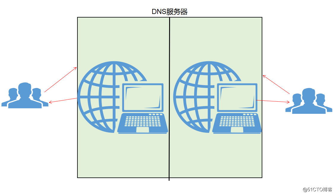 DNS 服务器--从入门到放弃