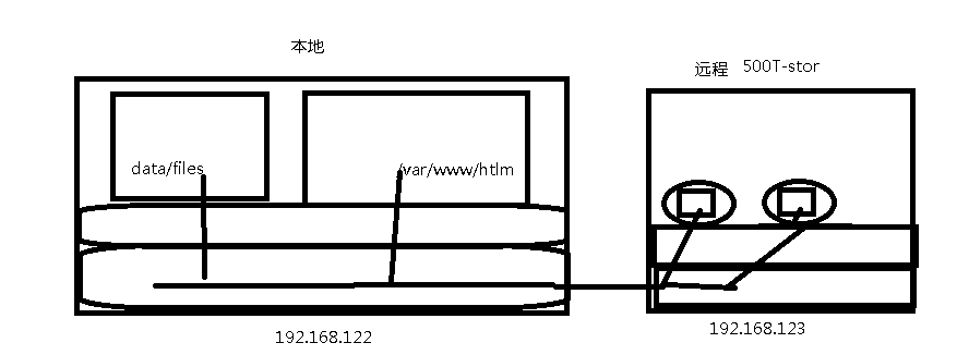 新手学习Linux——owncloud搭建私有云