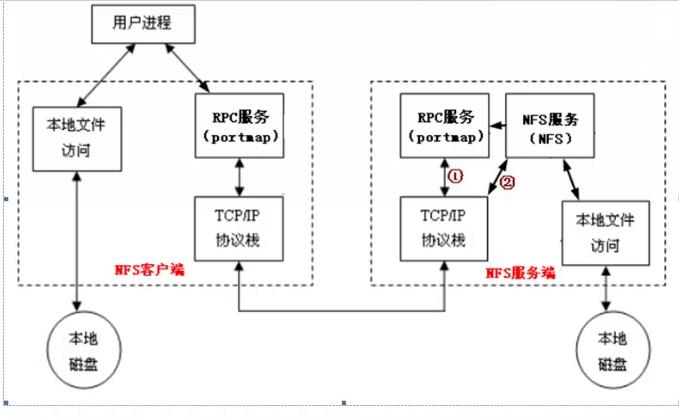 运维进阶：文件共享服务全攻略