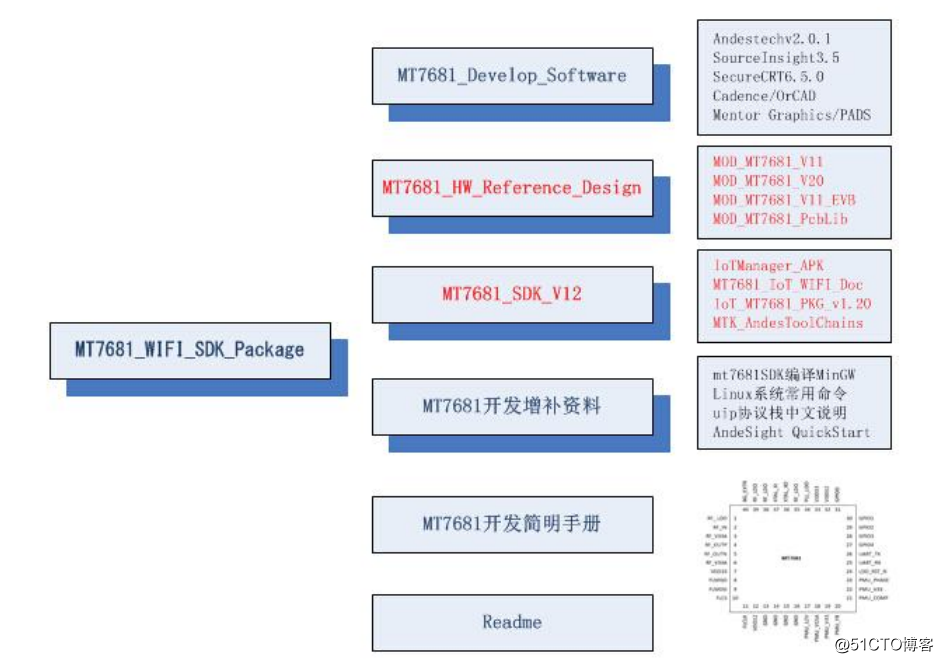 MT7681芯片資料解析  datasheet參考設計原理圖下載