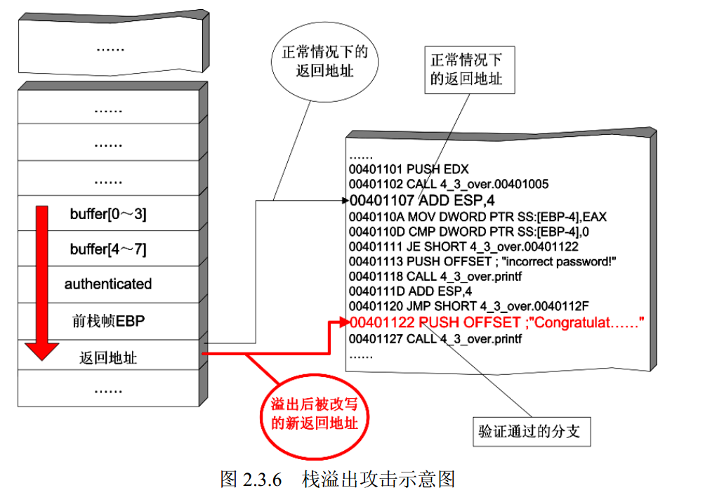 调试漏洞代码第二章