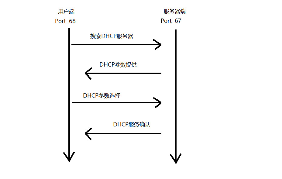 DHCP服务