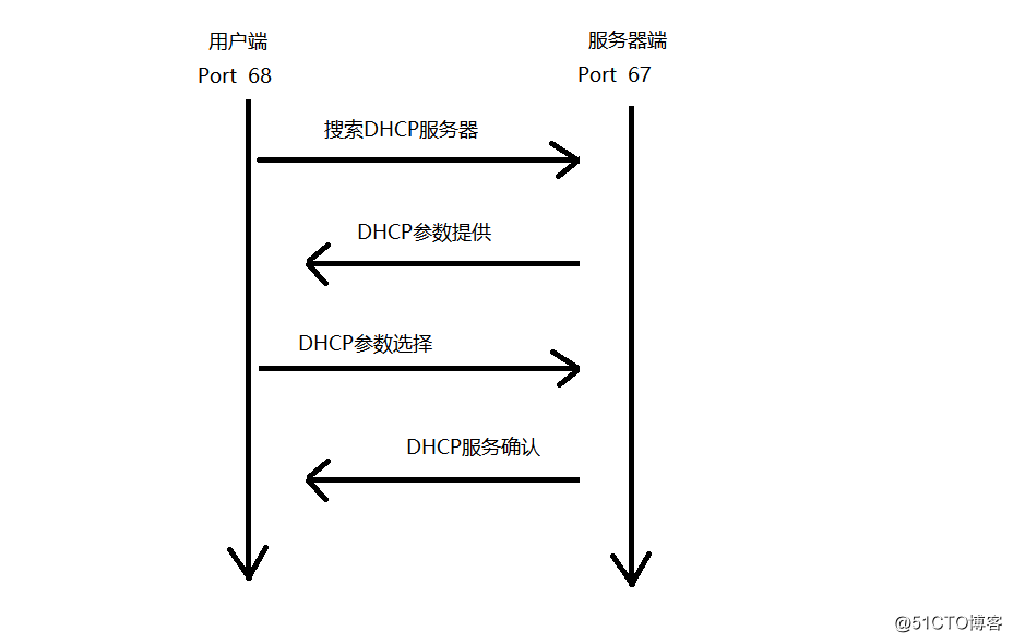DHCP服务