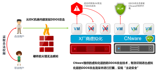 什么是DDOS×××，防DDOS×××介绍，虚拟机间DDOS×××如何有效防护？