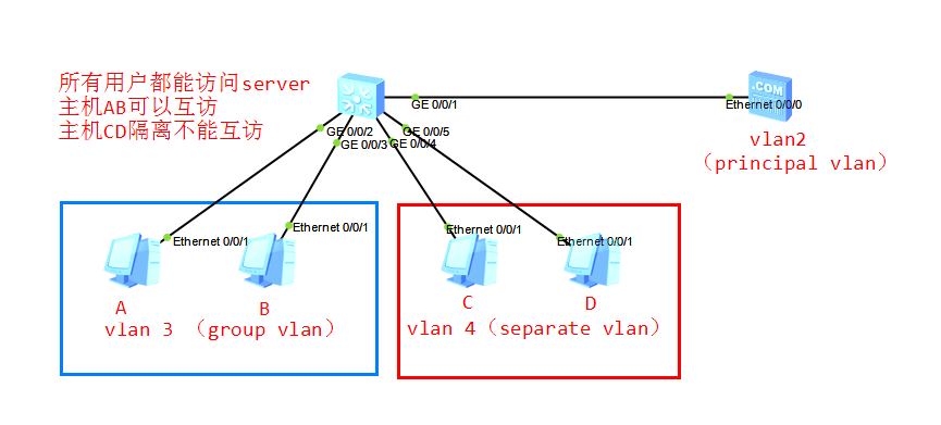 VLAN 隔离