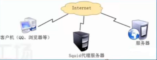 企业应用——构建Squid服务的传统代理和透明代理