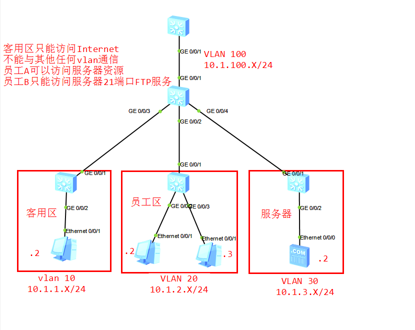 VLAN 隔离