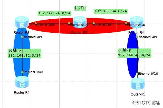 OSPF 和stub 基本配置