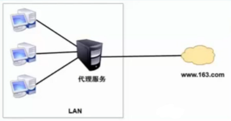 企业应用——构建Squid服务的传统代理和透明代理