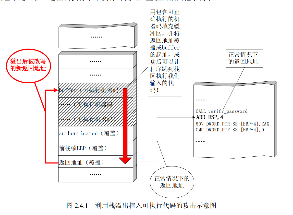 调试漏洞代码第二章