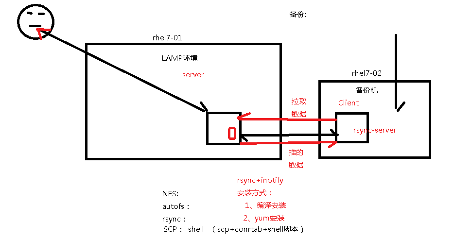 新手学习Linux——rsync+shell脚本完成自动化备份