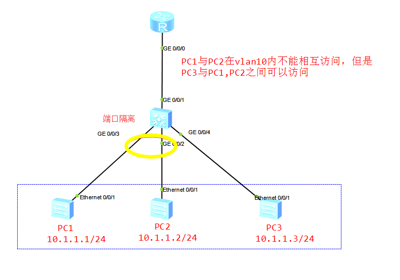 VLAN 隔离