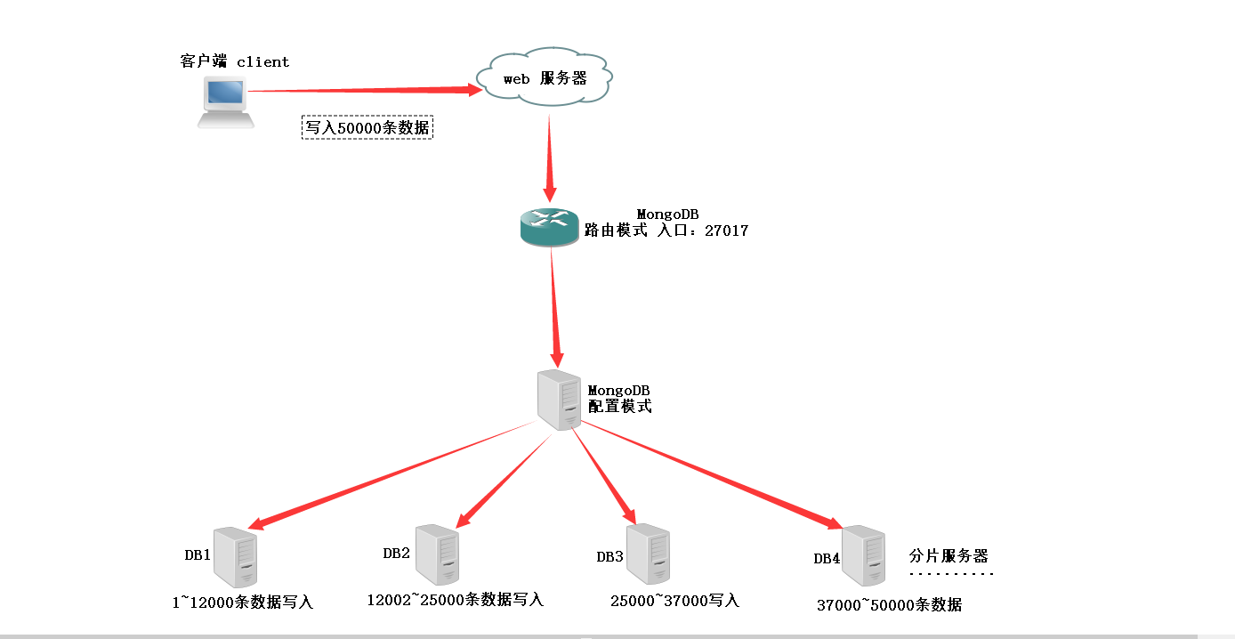 【实战】MongoDB 分片原理概述 + 部署 MongoDB 分片群集 +【源码包】