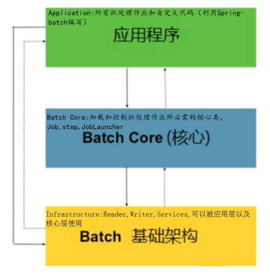 Spring-Batch学习总结（1）——重要概念，环境搭建，名词解释，第一个项目及异常处理