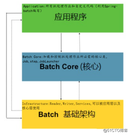 Spring-Batch學習總結（1）——重要概念，環境搭建，名詞解釋，第一個項目及異常處理