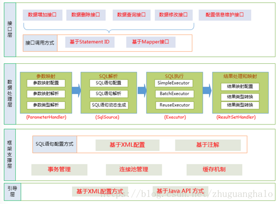 MyBatis功能架构设计