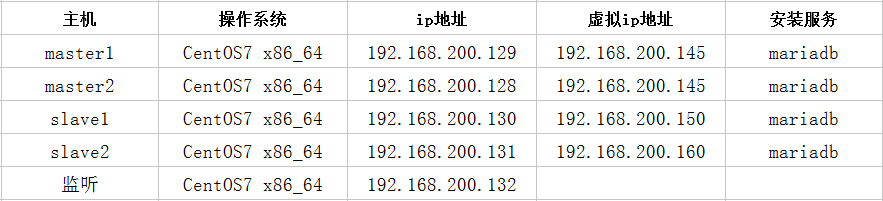 MySQL mmm高可用群集