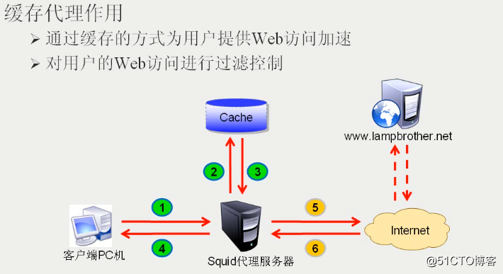 Squid缓存服务器（缓存机制、代理模式、ACL访问控制、squid用户认证功能等）