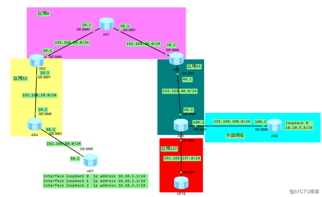 Ospf中的stub域、nssa域、虛鏈路和地址匯總