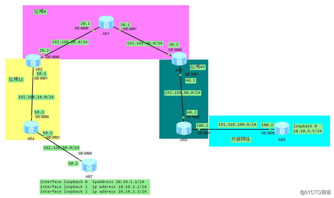 Ospf中的stub域、nssa域、虛鏈路和地址匯總