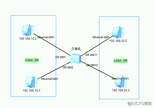 學習筆記----Vlan劃分及互訪