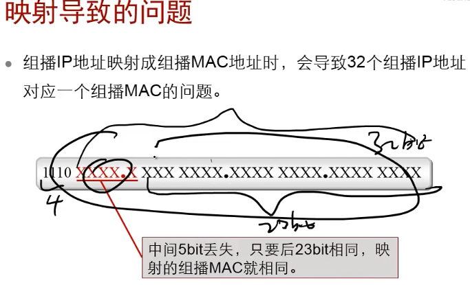 组播基础