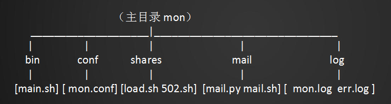 shell中的函数、shell中的数组、告警系统需求分析