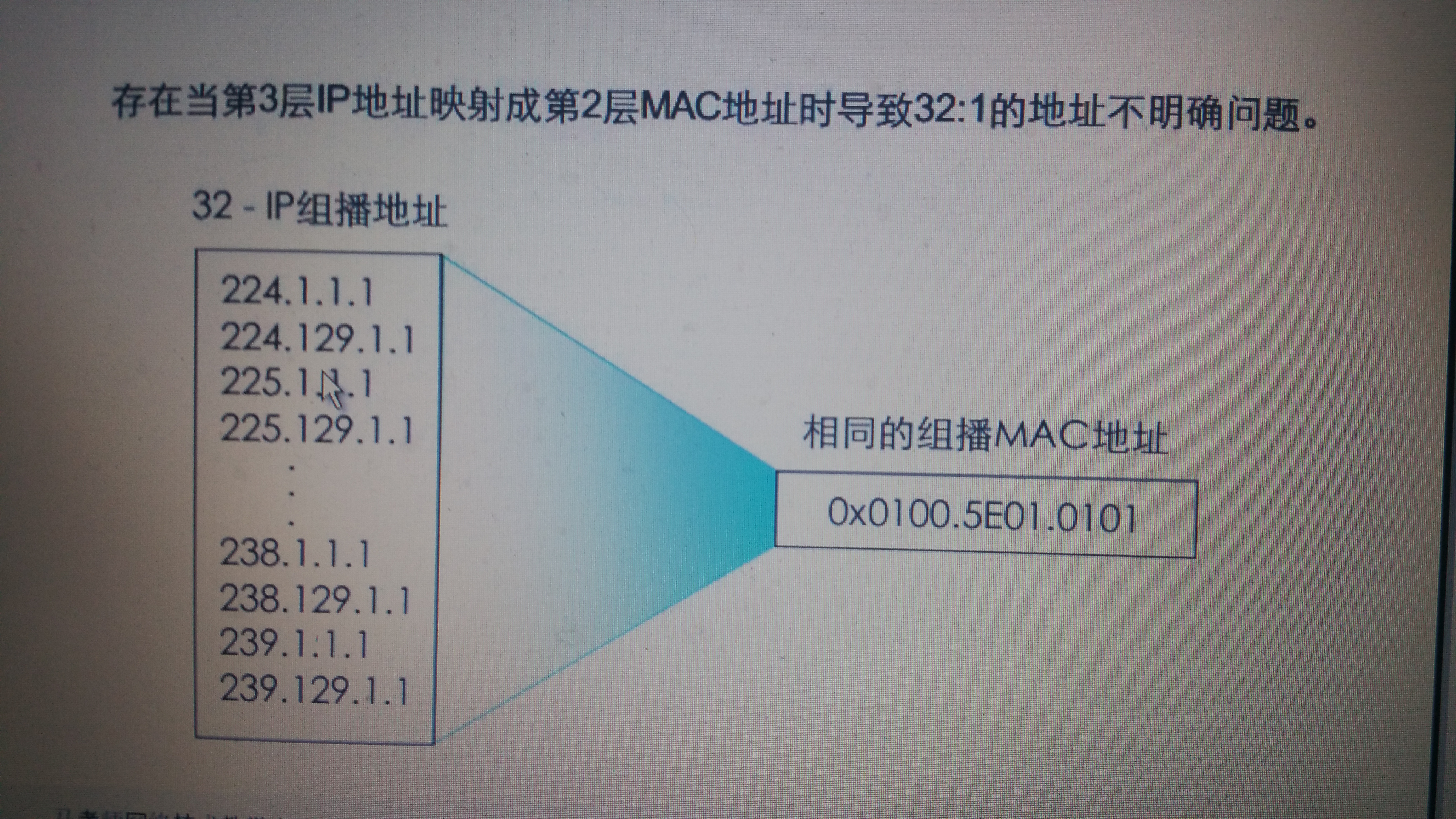 组播基础