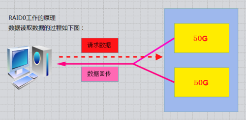 RAID磁盘阵列的原理与搭建