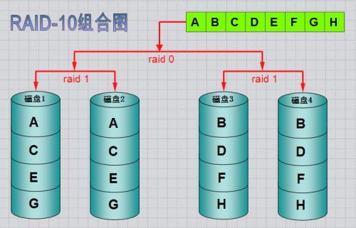 RAID磁盘阵列的原理与搭建