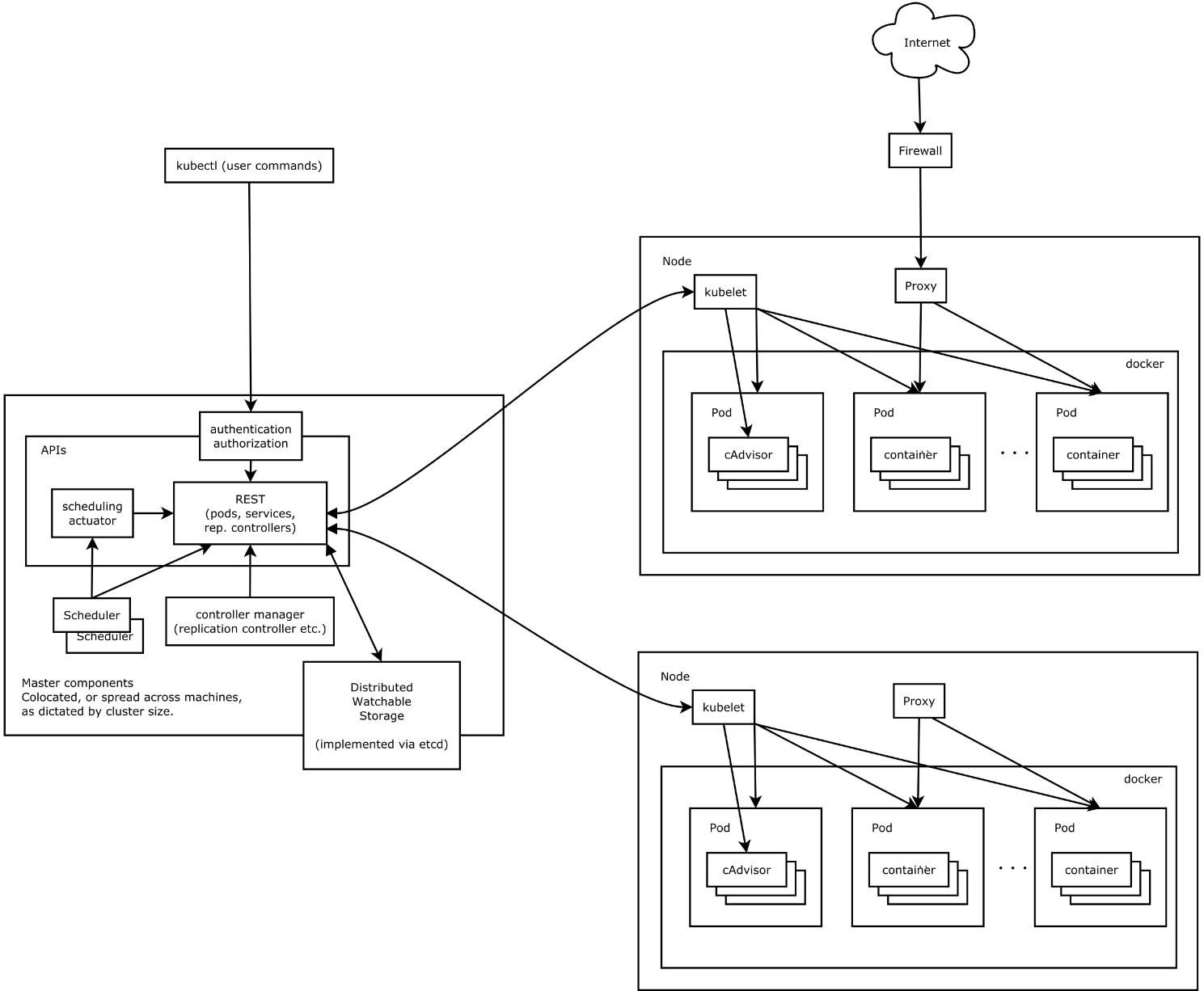 Kubernetes 学习总结(1) Synopsis