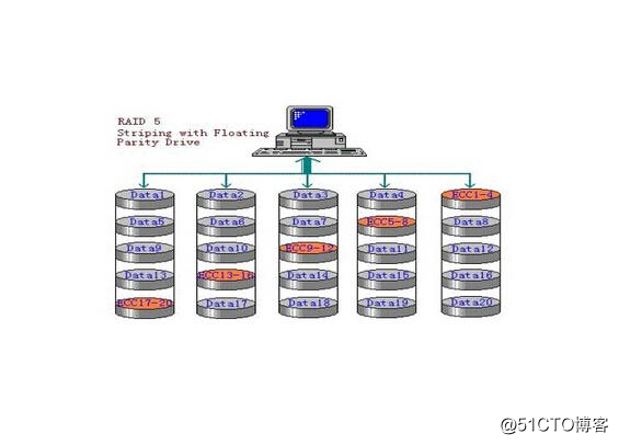 RAID磁盘阵列的原理与RAID0搭建