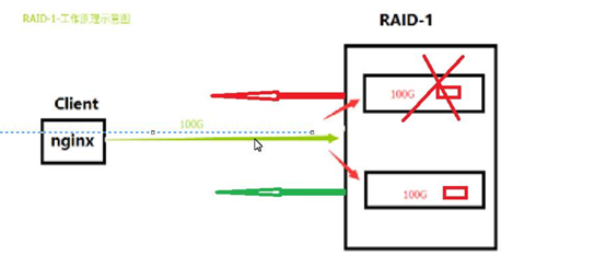 RAID磁盘阵列的原理与搭建