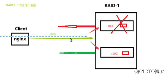RAID磁盘阵列的原理与搭建