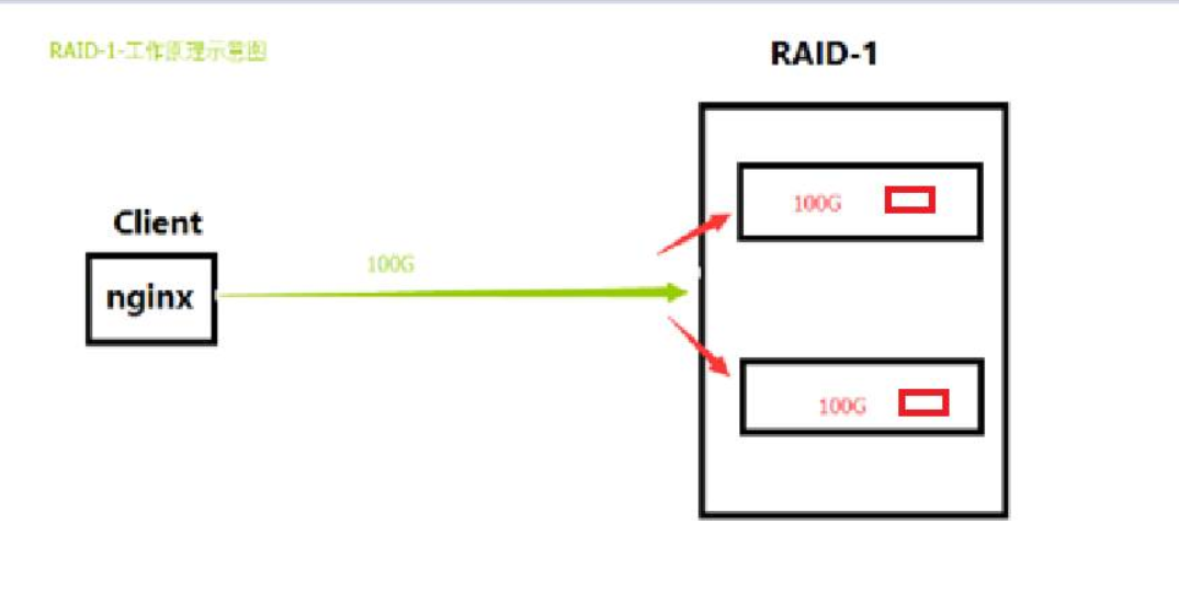 RAID磁盘阵列的原理与搭建