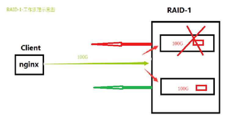 新手学习Linux——RAID磁盘阵列的原理与RAID0搭建