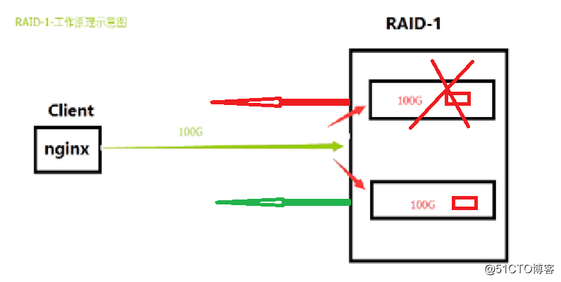 新手学习Linux——RAID磁盘阵列的原理与RAID0搭建