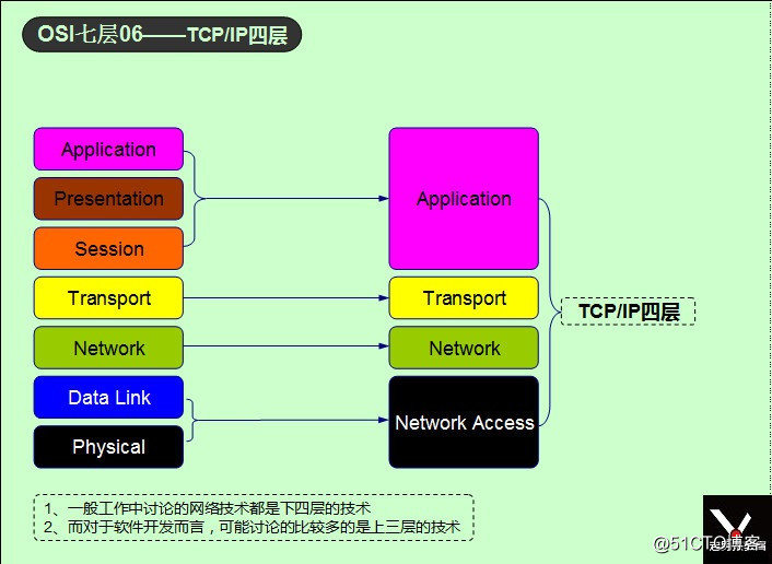 OSI七层06——TCP/IP四层