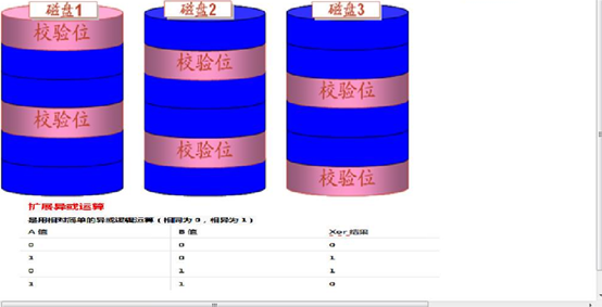 RAID磁盘阵列的原理与搭建