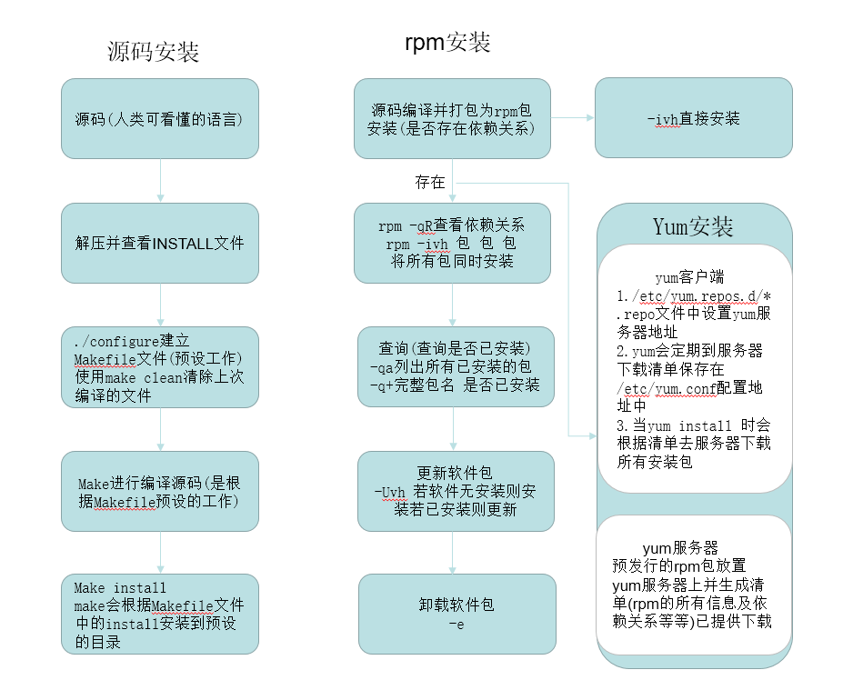 源码安装、rpm安装  图