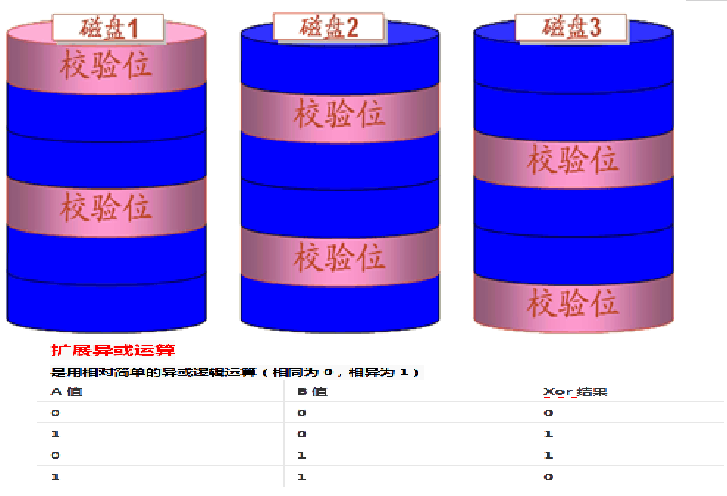 新手学习Linux——RAID磁盘阵列的原理与RAID0搭建