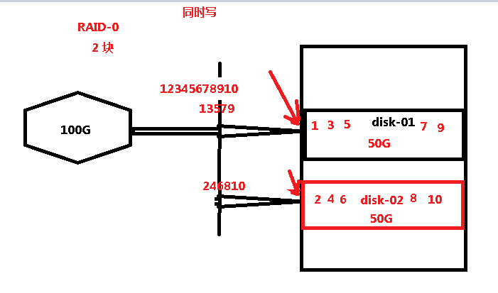 新手学习Linux——RAID磁盘阵列的原理与RAID0搭建