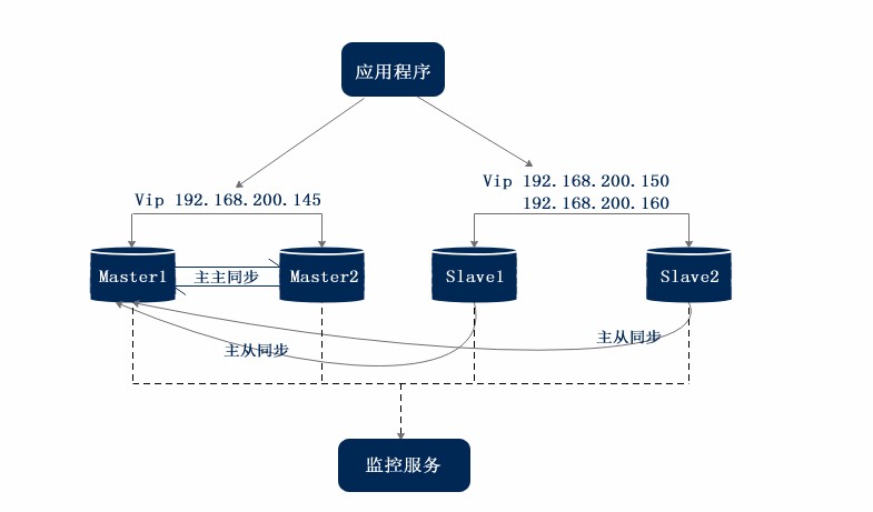 MySQL mmm高可用群集