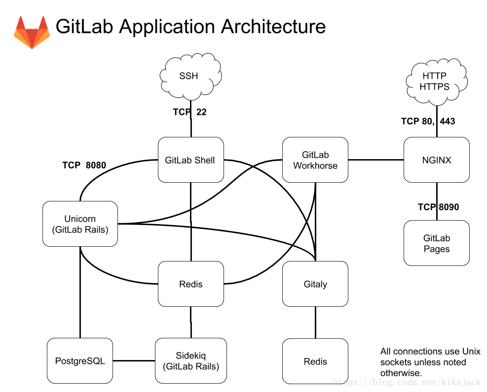 gitlab 安装和基本介绍