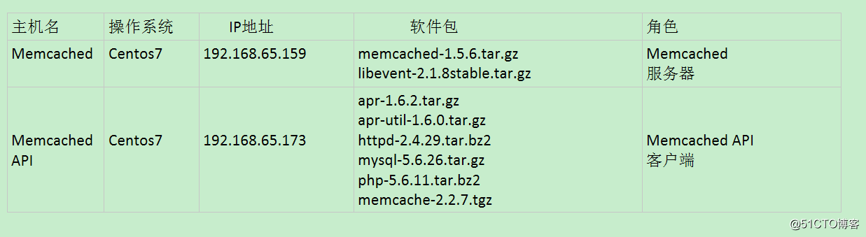 Memcached 安装详解【送源码包】